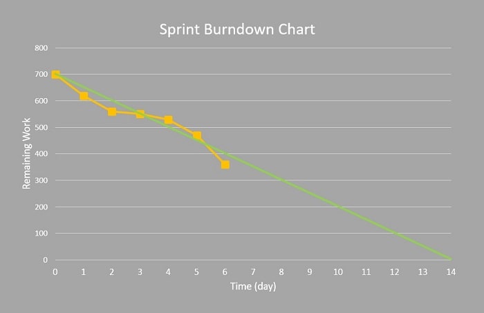 Burndown Chart